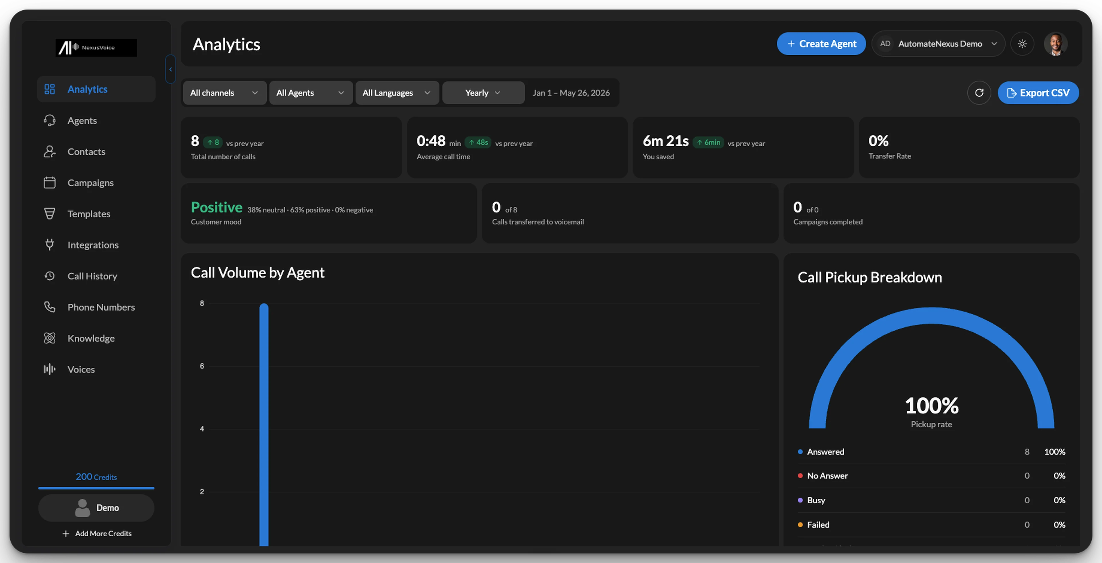 Analytics Dashboard — AutomateNexus Voice platform
